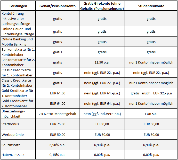 die Girokonten der Hello Bank im Vergleich