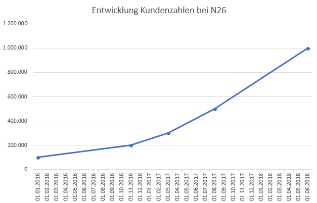 Entwicklung der N26 Kundenzahlen