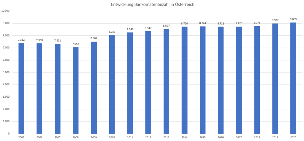 Anzahl der Bankomaten in Österreich - Entwicklung 2005 - 2020